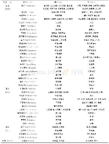 《表1 地被植物种类调查结果》