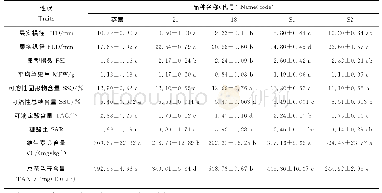 《表2 蓝靛果忍冬果实品质》