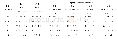 《表1 不同植物生长调节剂对水稻农艺性状的影响》
