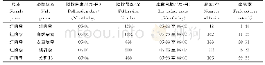 《表1 红肉李自交和异交的坐果率》