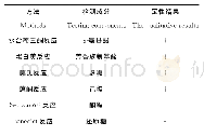 《表3 絮凝剂的定性分析结果》