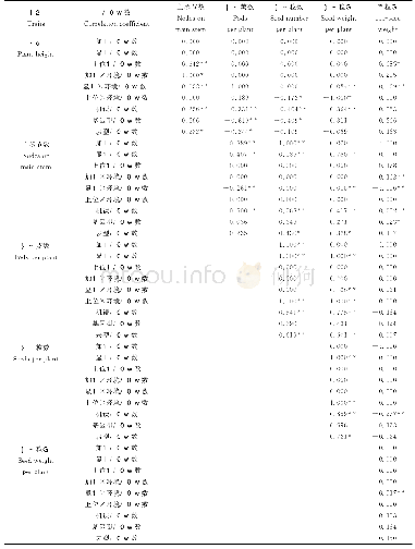 《表5 大豆产量相关性状的遗传相关系数》