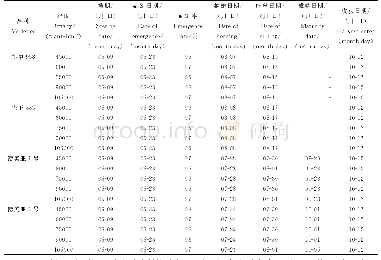 表1 密度对各品种生育进程的影响