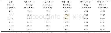 表1 不同密度下克玉19物候期比较