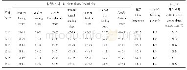表1 不同年份间龙粳47物候期和生育特性