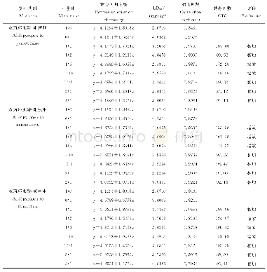 表2 不同复配剂对玉米蚜的毒力测定