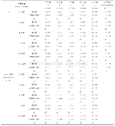 表1 不同浓度Cd2+处理下红花玉蕊矿质元素的相关性分析