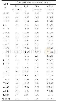 表1 温185与实生后代坚果不同部位总多酚含量比较