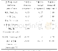 表5 温185实生后代坚果不同部位总多酚含量主成分分析