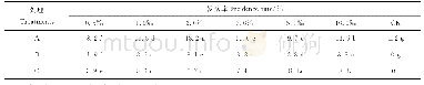 表2 各处理不同接种浓度发病率显著性分析