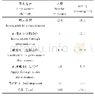 《表4 已就业失地农民求职途径》