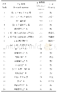 表2 2000-2020年保护性耕作文章数量排名前20研究机构