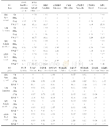 《表1 西安市菜田土壤农药残留现状统计》