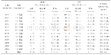 表1 不同药剂及剂量拌种对西伯利亚龟象蛀茎率影响