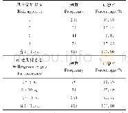 表3 村民风险偏好以及保险支付意愿频数