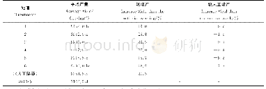 《表2 40%二氯喹啉酸·莠去津防除高粱田杂草试验产量调查》