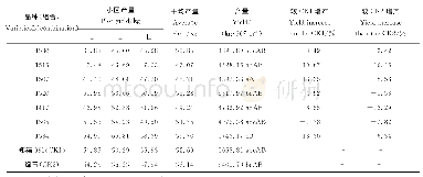 《表4 各组合产量统计：秋冬青萝卜新组合比较试验》