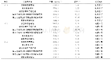 《表1 2011-2012年区域试验和2013年生产试验产量调查》