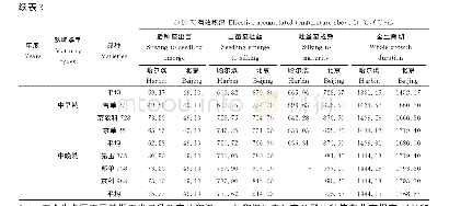 表3 不同熟期玉米品种各生长发育阶段≥10℃有效积温