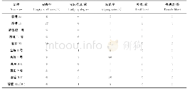 表2 水稻新品种的抗逆性