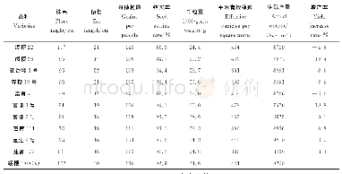 《表3 水稻新品种的产量及产量构成》