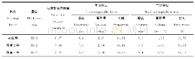 表1 枯落物层蓄积量：抚育间伐对油松林枯落物层持水能力的影响研究