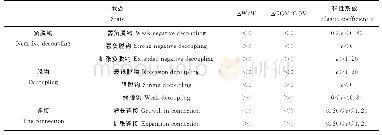 《表1 脱钩弹性系数的8种类型》