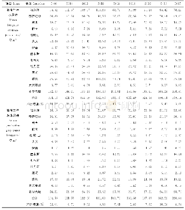 《表2 2009-2017年黑龙江省粮食水足迹和灰水足迹计算结果》