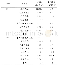 《表1 2016-2017年区域试验龙稻111产量》