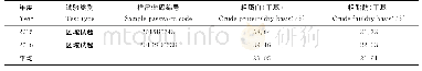 《表3 齐农5号品质分析结果》