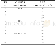 表1 试验因素设计：文冠果嫩枝扦插繁育技术研究