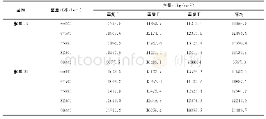 《表3 不同密度下嫩单19嫩单29产量表现》