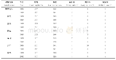 表2 2018-2019年嫩单29植株性状表现