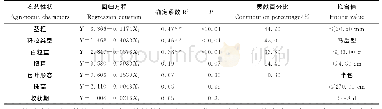 表2 逐步回归结果分析：影响黑龙江省宜机收玉米品种脱水的主要农艺性状研究