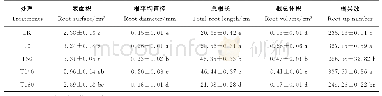 表1 不同盐浓度处理对双砧木嫁接黄瓜幼苗根系生长的影响