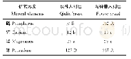 《表3 不同大列巴矿物元素成分含量》