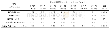 《表1 不同碳源对鸡腿菇菌丝生长的影响》