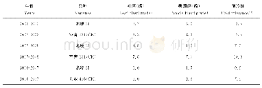 《表3 2006-2010年龙粳31、龙粳25和龙粳21人工接种抗稻瘟病性和耐冷性鉴定结果》