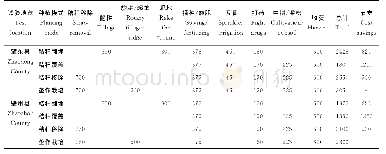 表2 不同栽培模式机耕费对比