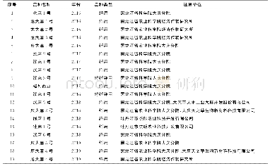 表1 黑龙江省认定的纤用和籽纤兼用汉麻品种