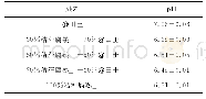 表1 蔬菜苗床基质pH：玉米秸秆腐熟物在蔬菜育苗基质中的应用研究