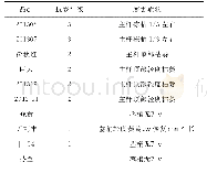 《表1 沙棘品种抗寒性田间调查》