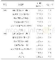 表1 2015-2016年鹏玉14异地鉴定试验的产量结果