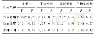 《表4 长柄双花木扦插生根结果方差分析》