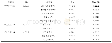 《表3 植物景观因子的权重排序》