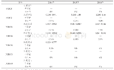 《表2 2 0 1 4~2016年松花江流域多氯联苯残留检测结果统计表》
