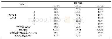 《表3 精密度测试数据：全自动消解-原子荧光光谱法测定土壤中总汞含量方法研究》