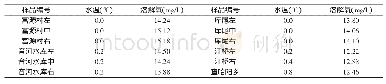 《表1 某年1月份测量BOD5培养前水温和溶解氧》