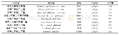 表1 常见邻苯二甲酸酯中文名称、英文名称、缩写和分子式