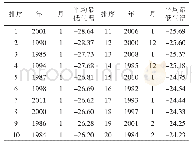 《表2 30 a黑龙江省冬季月平均最低气温（℃）排序（1981-2010年）（前20)》